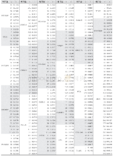 表1 贵州仡佬族人群24个常染色体STR基因座和1个Y-indel基因座的等位基因频率