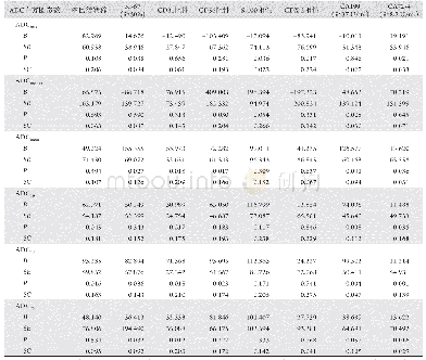 《表2 直肠癌患者ADC直方图参数与临床病理特征的多元线性回归分析结果》