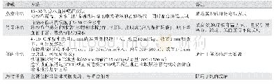 《表1 主要降温措施：高温环境战创伤麻醉指南》