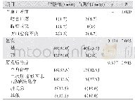 表3 两组患者术后近期并发症及远期复发情况比较[例(%)]