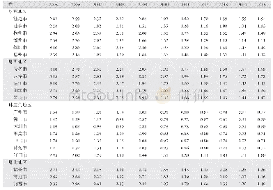 表6 2005-2015年广东省21个市慢性呼吸系统疾病的早死概率(%)