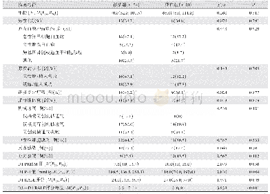 表1 28 d存活组与死亡组血液肿瘤并发ARDS患儿的临床特征比较