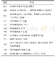 表3 体育强国研究的学科分布（发文量>150)