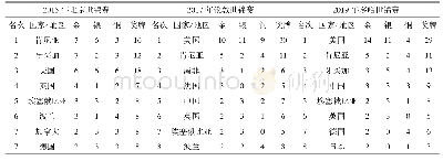 表2 近三届世锦赛前8名国家及地区奖牌统计表