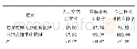 表3 PIVAS实施分组式细节化管理前后工作质量比较(%)