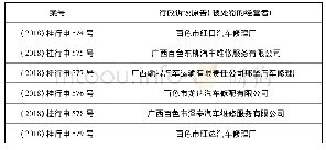 表6 反不正当竞争与反垄断相关案件