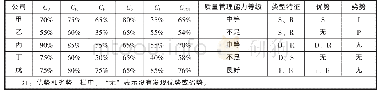 《表6 甲、乙、丙、丁、戊五个公司的评估结果汇总》