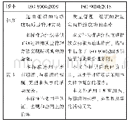 表1 ISO 9004最近两个版本的标题和范围