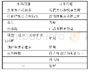 表3 ISO 9004:2018涉及的典型外部和内部问题