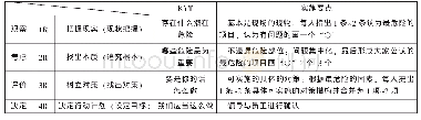 表1“KYT”活动四步循环的实施要点