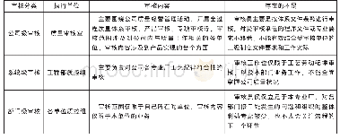 表1 目前公司审核模式分析