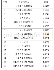 表1 壁纸关键风险点权重计算结果