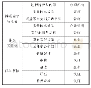 《表1 体系认证：IATF 16949:2016质量管理体系运营常见问题分析及对策》