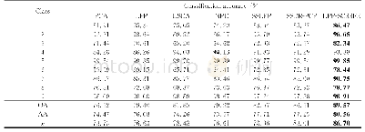 《表4 不同算法对Pavia University数据集中各类地物的分类精度》
