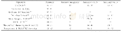 《表7 KTH数据集上本文算法与其他模型算法比较》