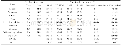 《表1 Pavia University地区的实验数据与分类精度》
