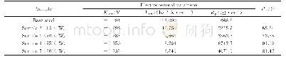 表3 基材和不同激光功率下制备的Stellite-6涂层试样在NaCl溶液中的电化学参数