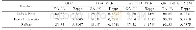 表2 以MLR为分类器的各算法的分类准确度