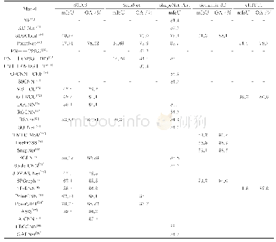 表3 不同模型在典型点云数据集上的分割效果