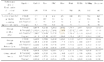 表1 4种算法性能比较：基于多核学习-密度峰值聚类的基础矩阵估计