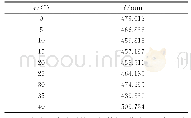 表1 滤波后标定实验的数据