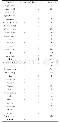 表1 行人图像标签及属性比例