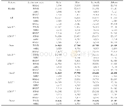 表3 扩大因子为3时的不同图像的重建结果对比