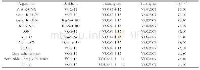 表3 PASCAL VOC07+12测试集的检测结果