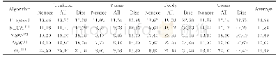 表3 阈值为0.5时的误匹配像素对比