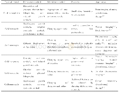 表1 不同种类金纳米晶体的制备方法、调控方法、特性以及应用范围