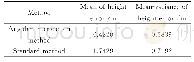 表2 两种方法修正后的高度误差的均值和均方差