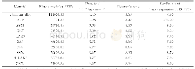 表1 镜头材料参数：光电对抗平台变焦镜头被动消热差结构设计与光机热集成分析