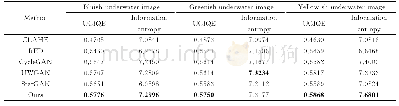 表2 合成图像中不同方法的UCIQE、信息熵的比较