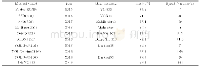 表5 DS-YOLO与其他算法在VOC2007、2012上的结果对比