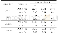 表2 四种算法在不同噪声下的PSNR和运行时间（Lena图像）