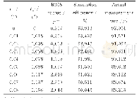 表3 准直镜与聚焦镜沿x轴方向的旋转量对光束质量和耦合效率的影响结果