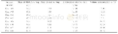 表1 压片的测量数据：基于太赫兹时域光谱的浓相煤粉浓度定量分析