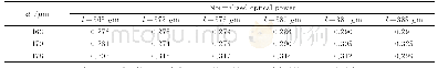 《表1 不同锥区直径d下传感SMF纤芯区域归一化光功率随锥区长度l的变化》