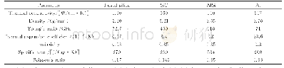 表1 熔融石英、SiC、AlSi基底及Al支撑架材料性能参数