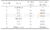 表1 融合i-vector特征的LSTM循环神经网络模型的结构