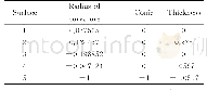 表1 当α1=0.2时检验e2=1的非球面的平面波Offner规化初始光学参数