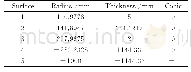 表2 当α1=0.2、r0=1m时检验非球面e2=1的平面波Offner光学设计参数