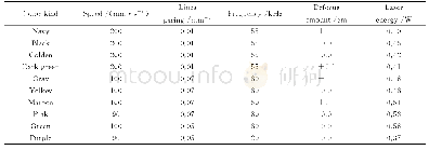 表1 激光诱导技术参数：基于纳秒激光诱导不锈钢表面着色的技术研究