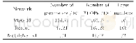 表2 不同网络参数量、计算量及网络层数