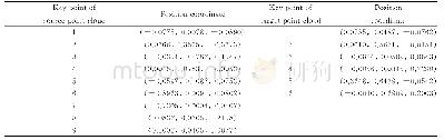 《表2 Bunny点云模型中检测到的关键点》