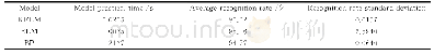 表3 三种分类模型的性能比较