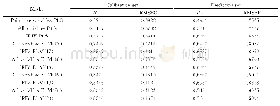 表2 基于迭代保留信息变量算法建立模型的建模结果