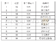 表3 高频关键词词频和中介中心性统计表