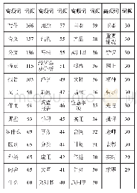 表5 实用写作学习论坛帖子高频词