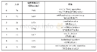 表5 境外文献关键词聚类